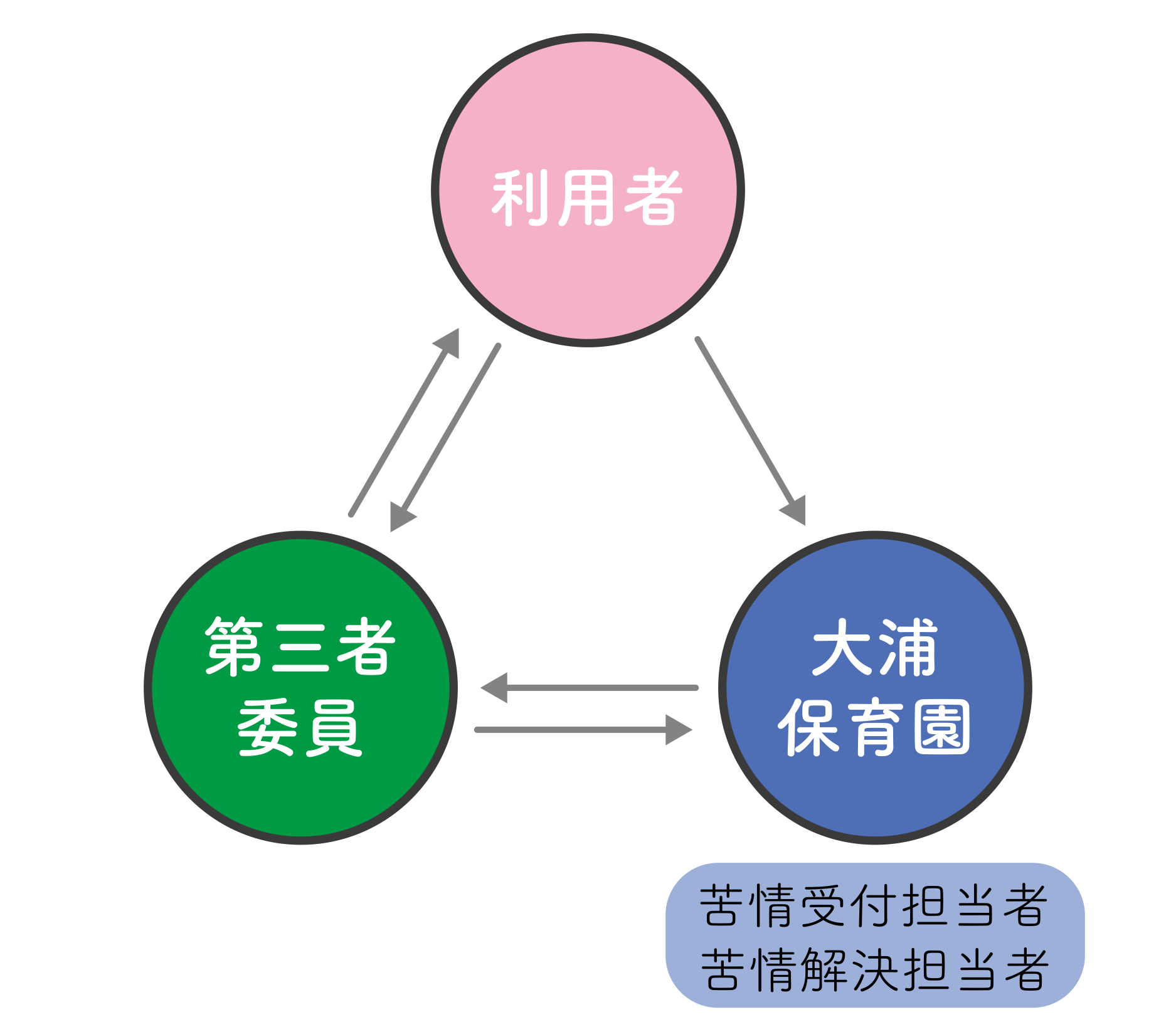 苦情処理